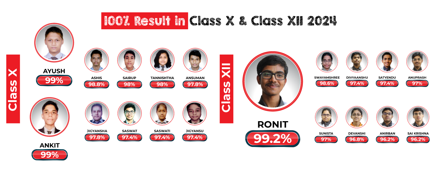 Results class x and class XII